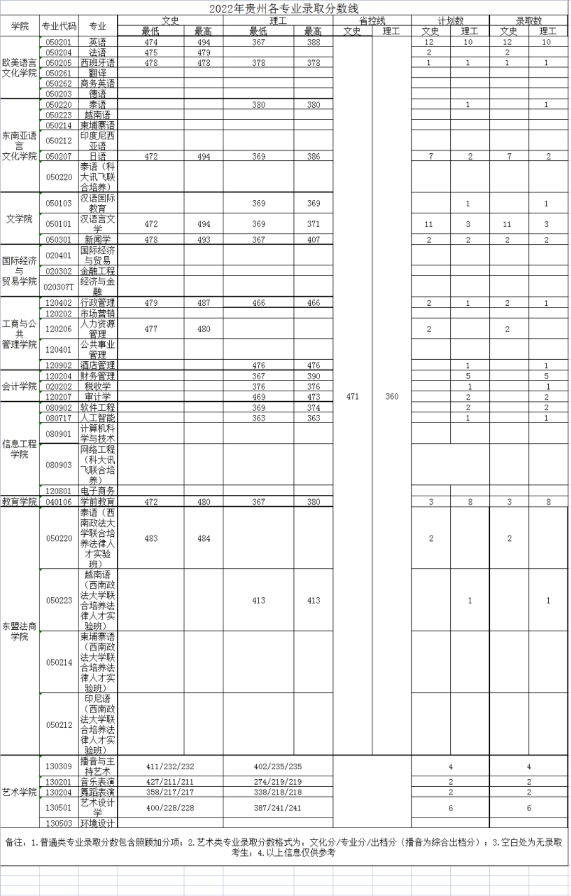 廣西外國語學(xué)院－2022年招生分數(shù)線