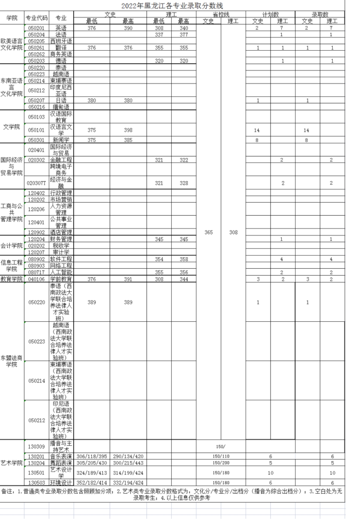 廣西外國語學(xué)院－2022年招生分數(shù)線