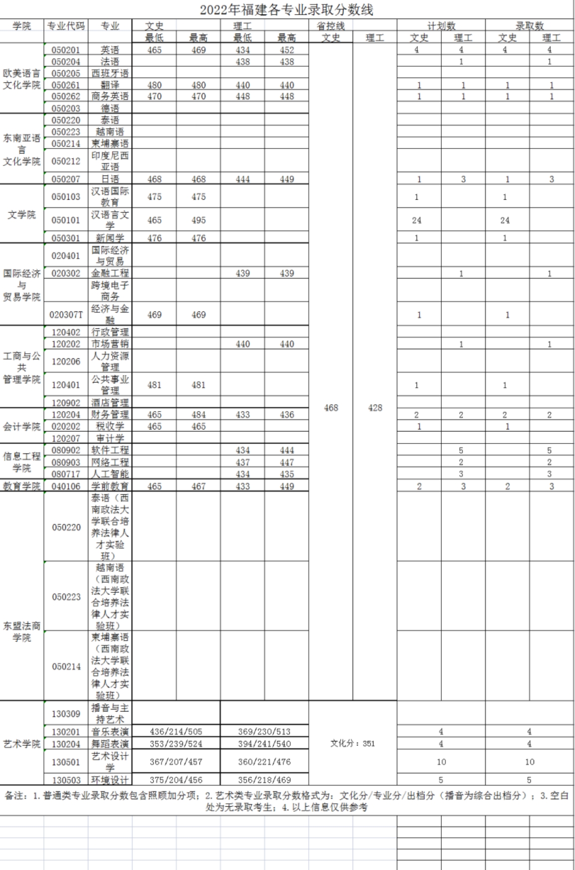 廣西外國語學(xué)院－2022年招生分數(shù)線