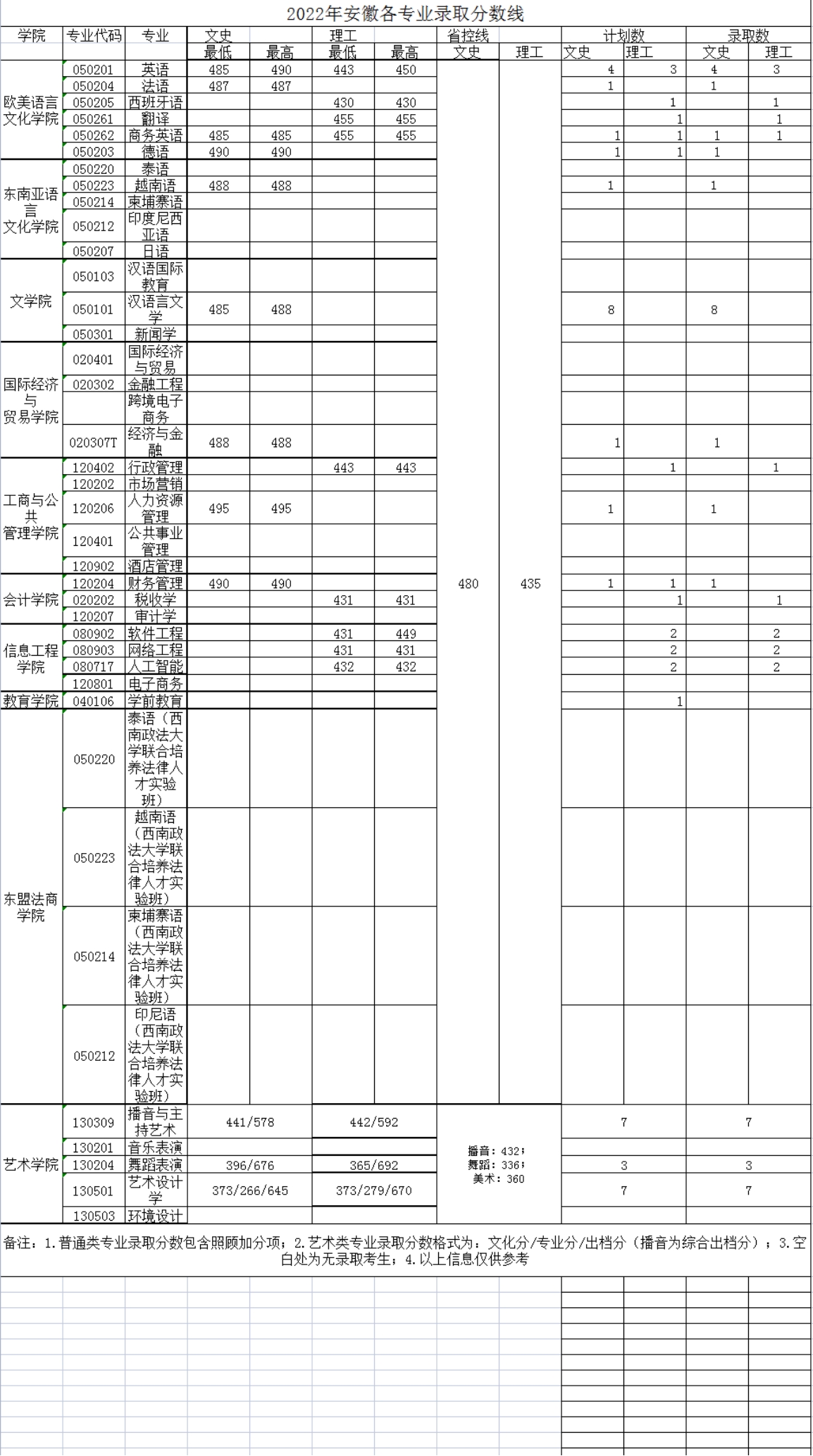 廣西外國語學(xué)院－2022年招生分數(shù)線
