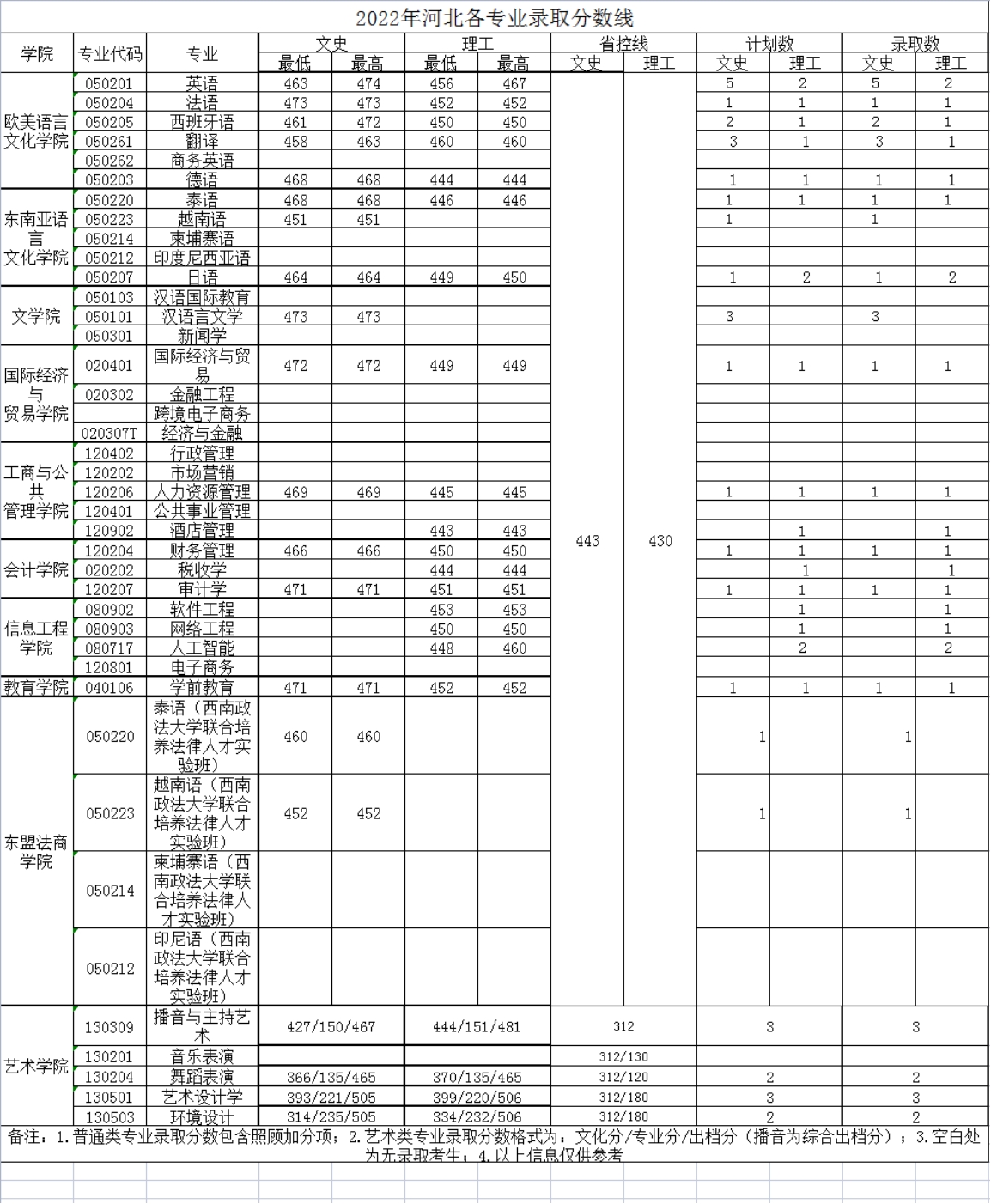 廣西外國語學(xué)院－2022年招生分數(shù)線