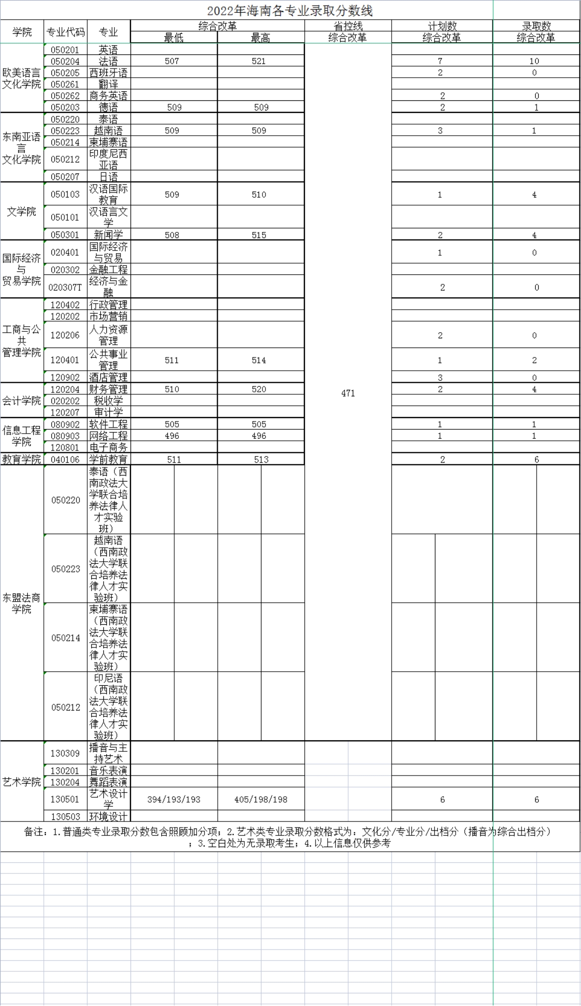廣西外國語學(xué)院－2022年招生分數(shù)線