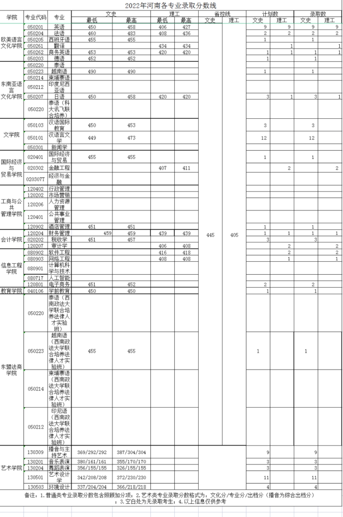 廣西外國語學(xué)院－2022年招生分數(shù)線