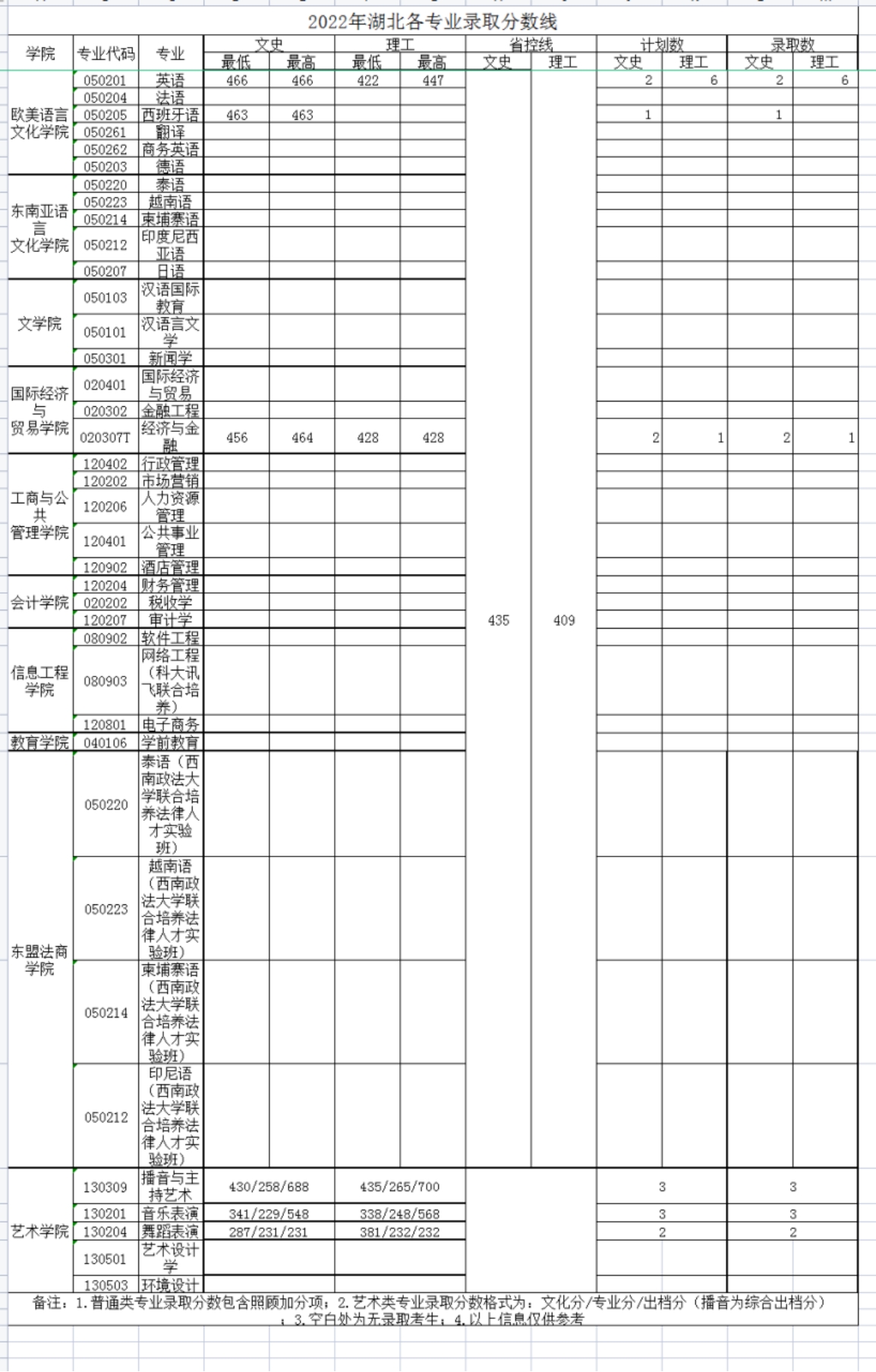 廣西外國語學(xué)院－2022年招生分數(shù)線