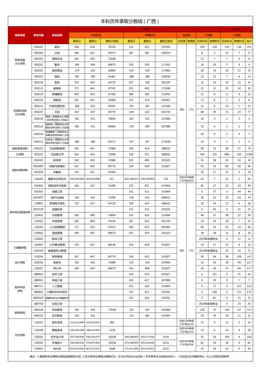 廣西外國(guó)語(yǔ)學(xué)院2024年廣西錄取分?jǐn)?shù)線