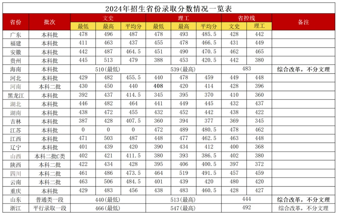 廣西外國(guó)語(yǔ)學(xué)院2024年招生省份錄取分?jǐn)?shù)線