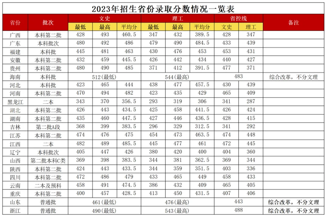 廣西外國語學(xué)院2023年招生省份錄取分?jǐn)?shù)線