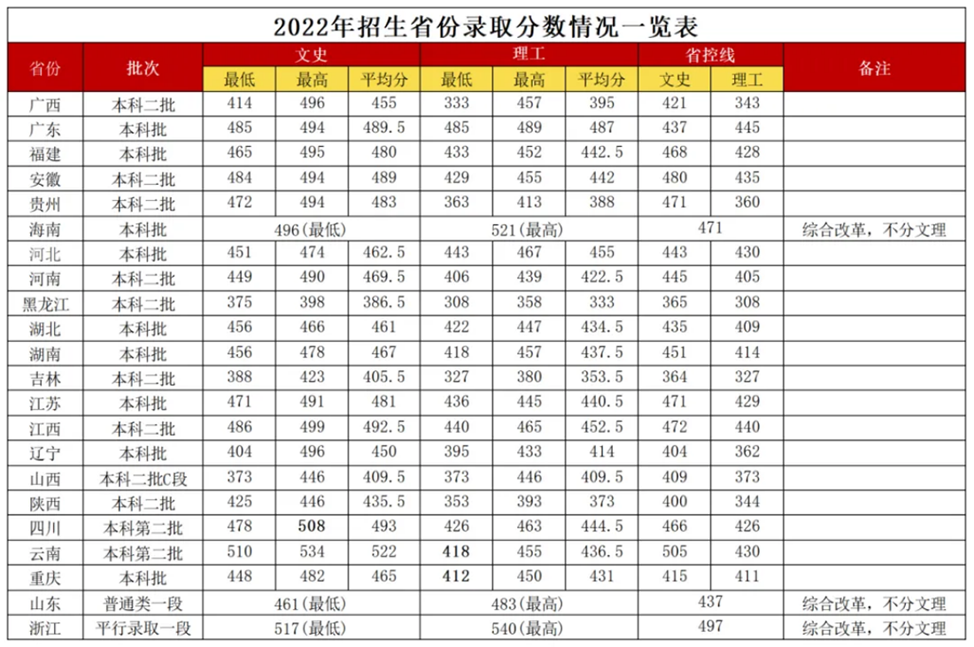 廣西外國語學(xué)院2022年招生省份錄取分?jǐn)?shù)線