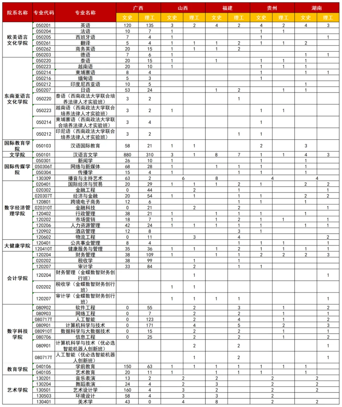 廣西外國語學(xué)院2025年廣西、山西、福建、貴州、湖南招生計劃