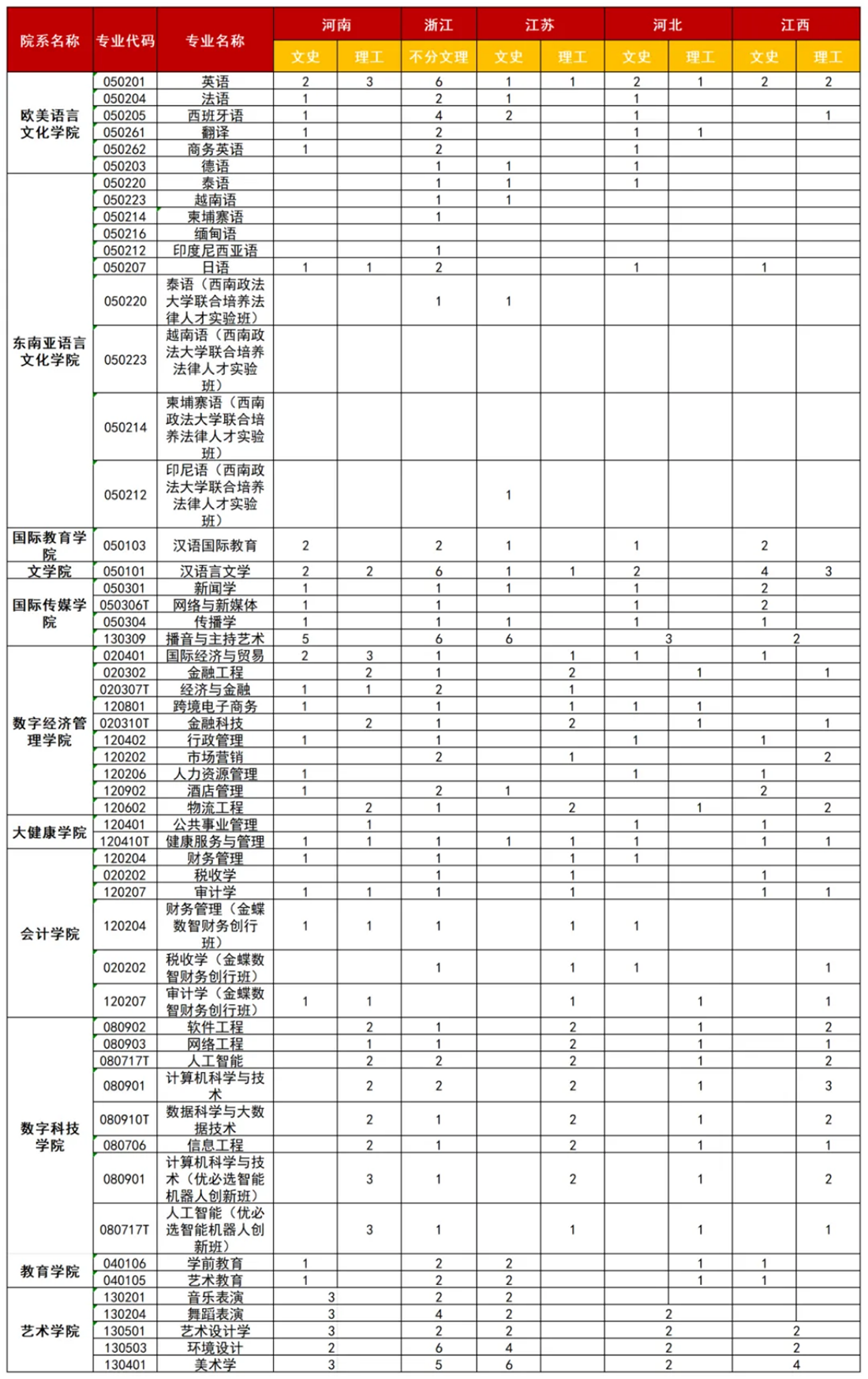廣西外國語學(xué)院2025年河南、浙江、江蘇、河北、江西招生計劃