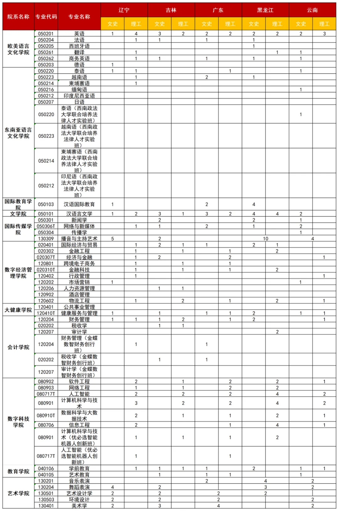 廣西外國(guó)語(yǔ)學(xué)院2025年遼寧、吉林、廣東、黑龍江、云南招生計(jì)劃