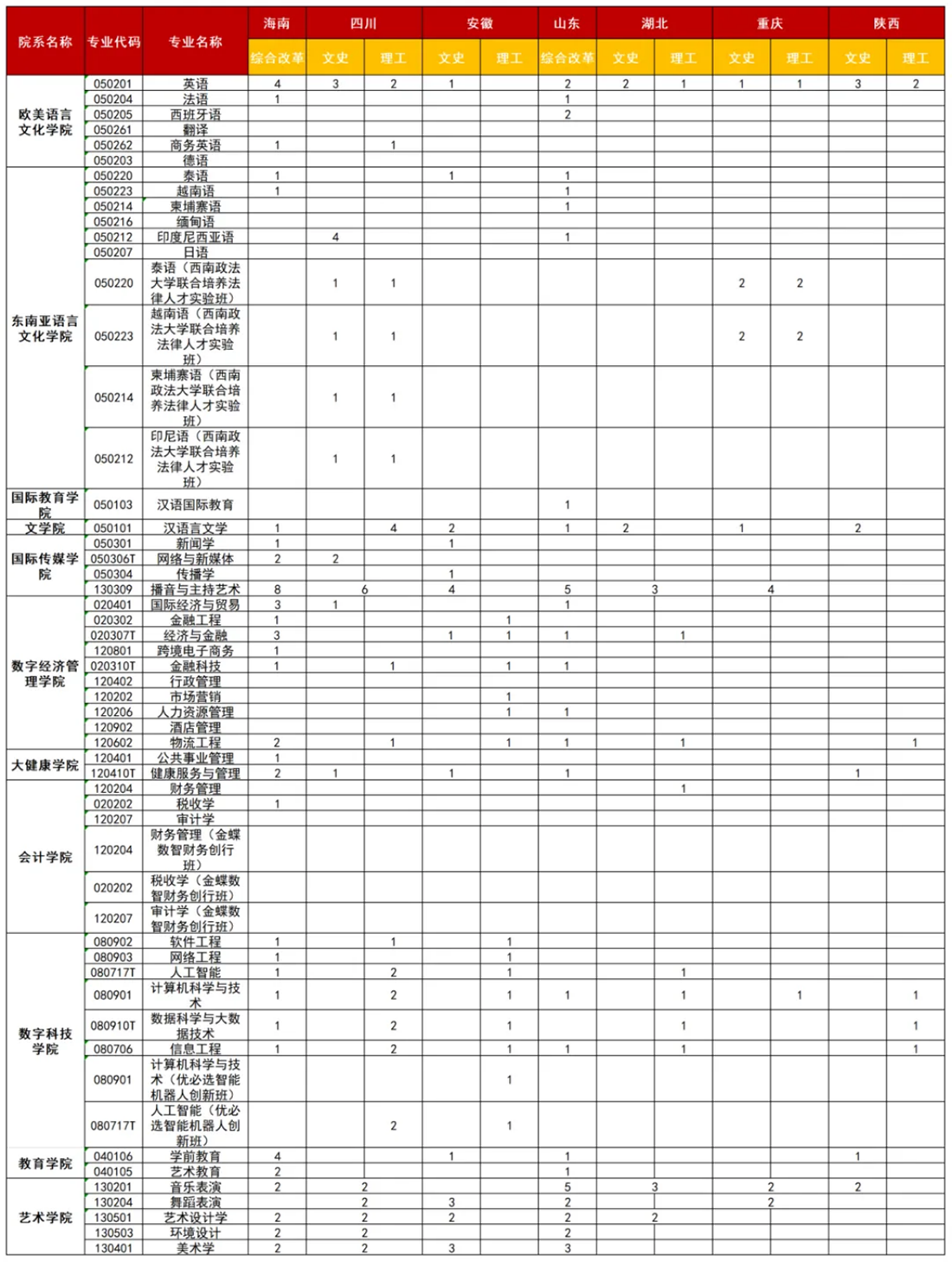 廣西外國(guó)語(yǔ)學(xué)院2025年海南、四川、安徽、山東、湖北、重慶、陜西招生計(jì)劃