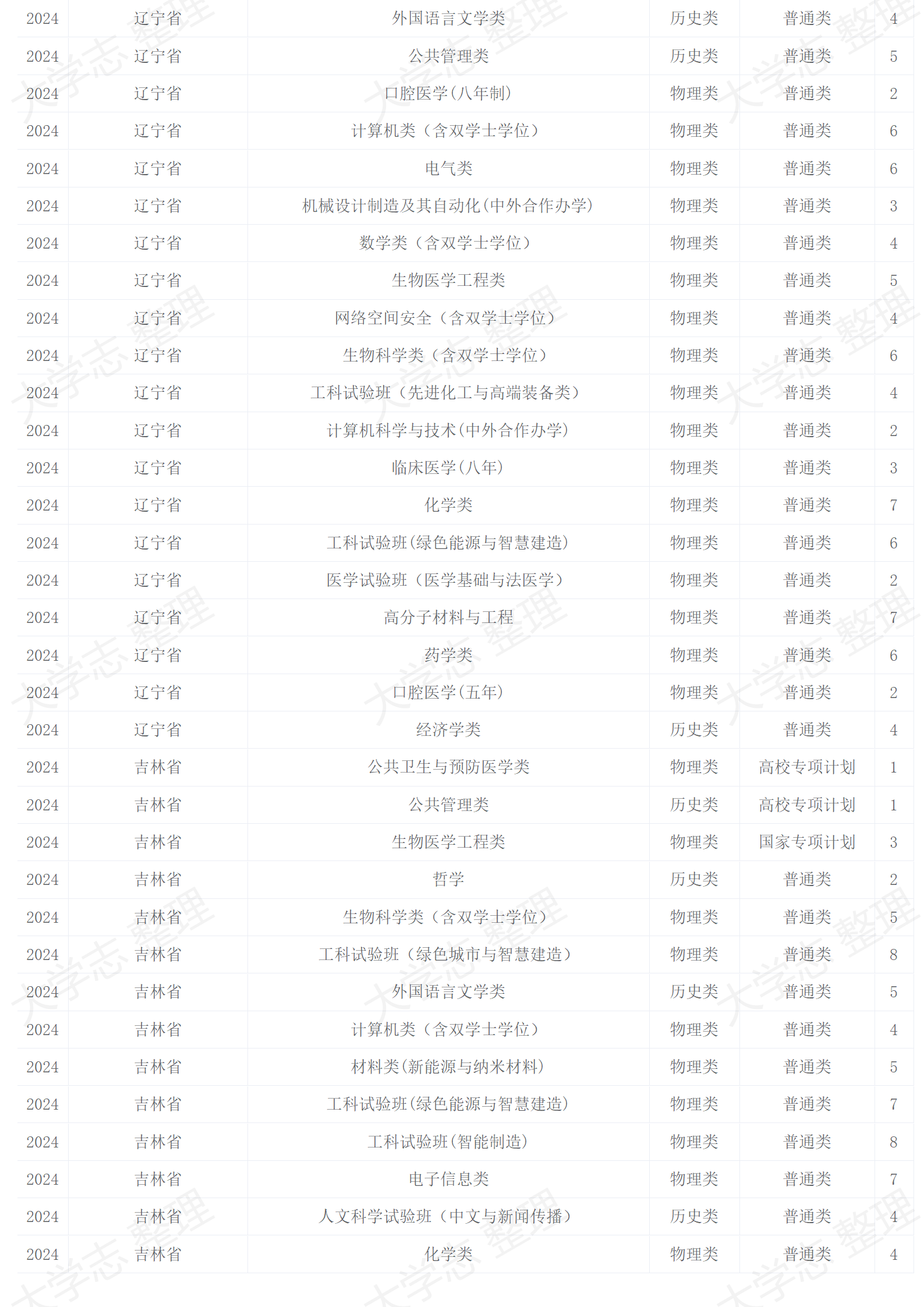 2024年招生計劃