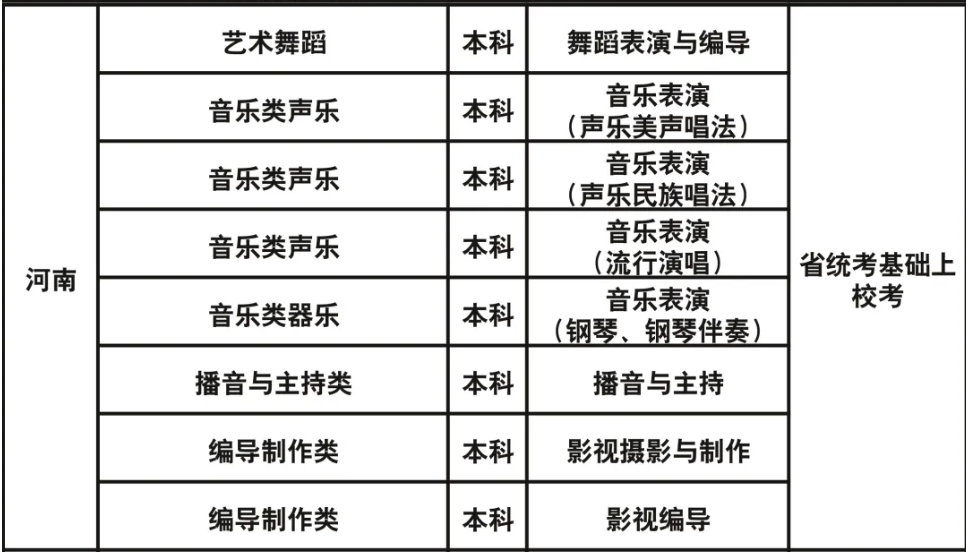 成都藝術(shù)職業(yè)大學(xué)2023年藝術(shù)類?？紝I(yè)與各省級(jí)統(tǒng)考對(duì)應(yīng)關(guān)系一覽表