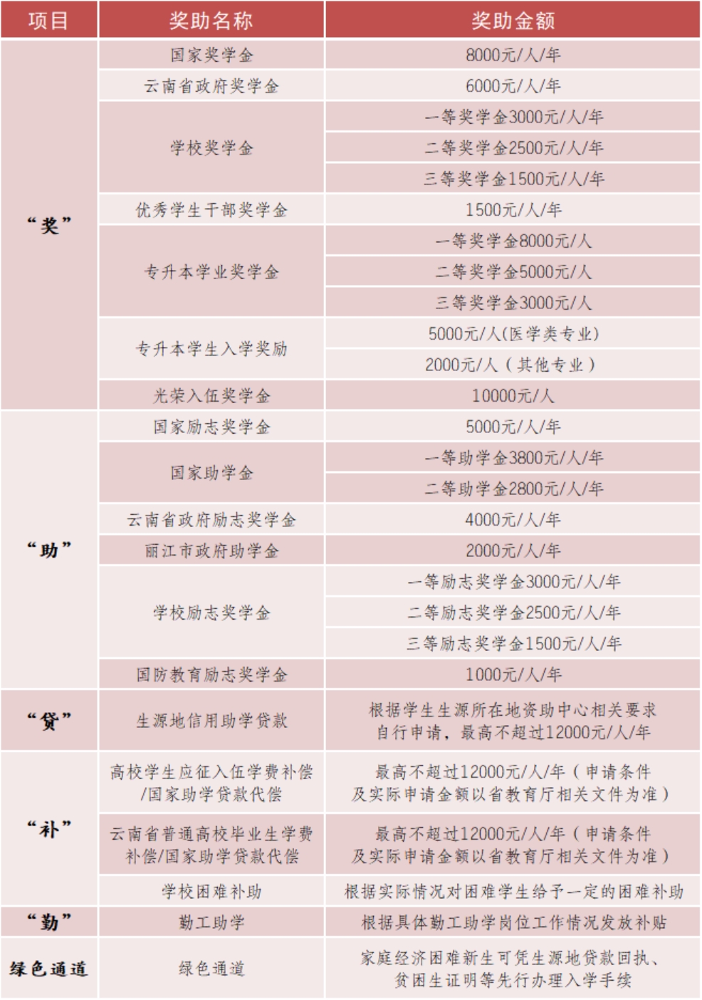 麗江文化旅游學(xué)院（原云南大學(xué)旅游文化學(xué)院）2022年?？普猩喺? width=