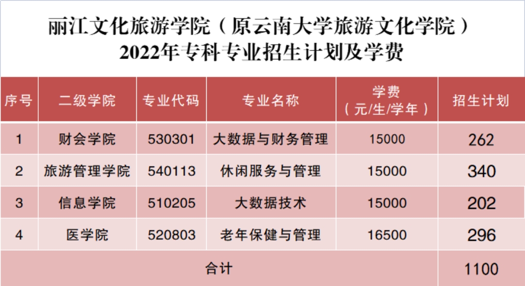 麗江文化旅游學(xué)院（原云南大學(xué)旅游文化學(xué)院）2022年?？普猩喺? width=