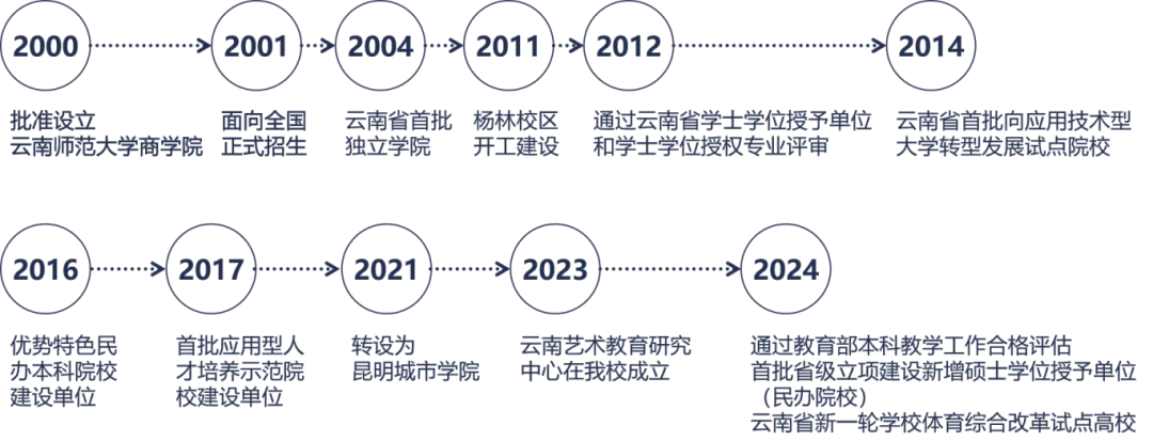 昆明城市學(xué)院2025年春招、職教高考招生簡(jiǎn)章