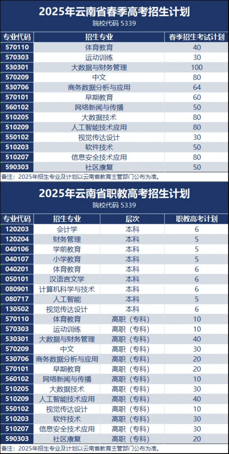 昆明城市學(xué)院2025年春招、職教高考招生簡(jiǎn)章