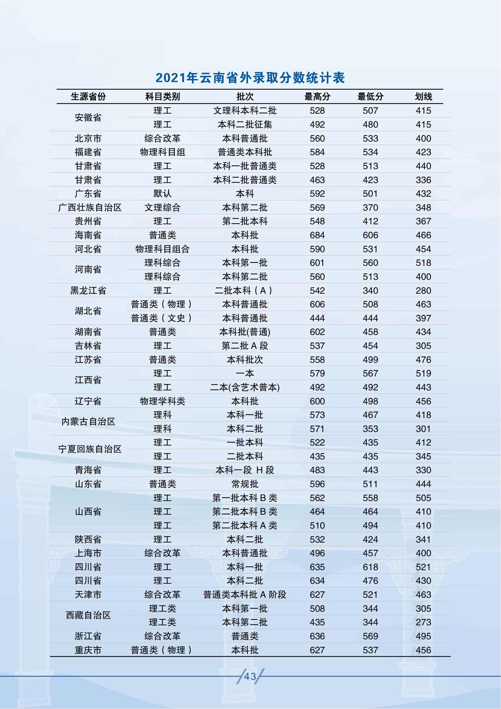 昆明醫(yī)科大學(xué)－2021年云南省外錄取分?jǐn)?shù)統(tǒng)計表