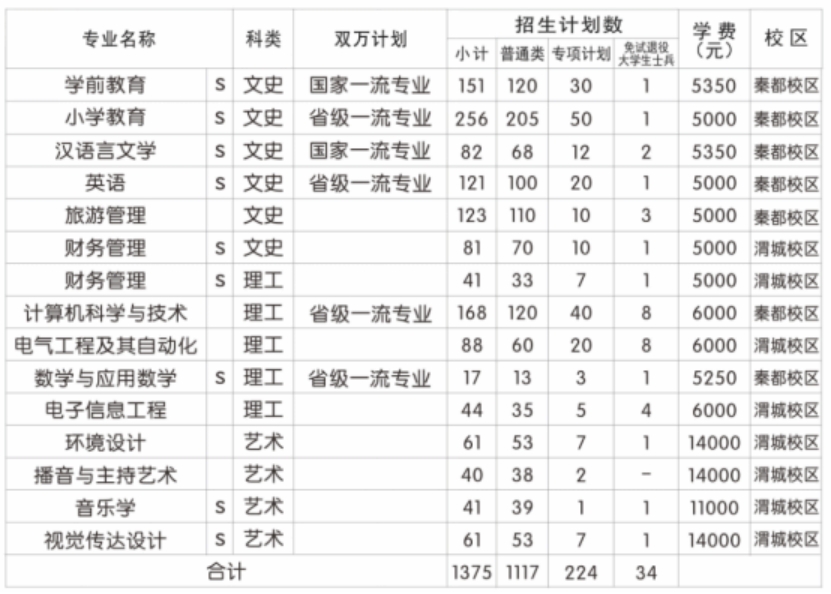 咸陽師范學(xué)院2024年招生計劃