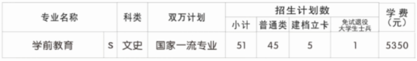 咸陽師范學(xué)院教學(xué)點（咸陽職業(yè)技術(shù)學(xué)院）2024年招生計劃
