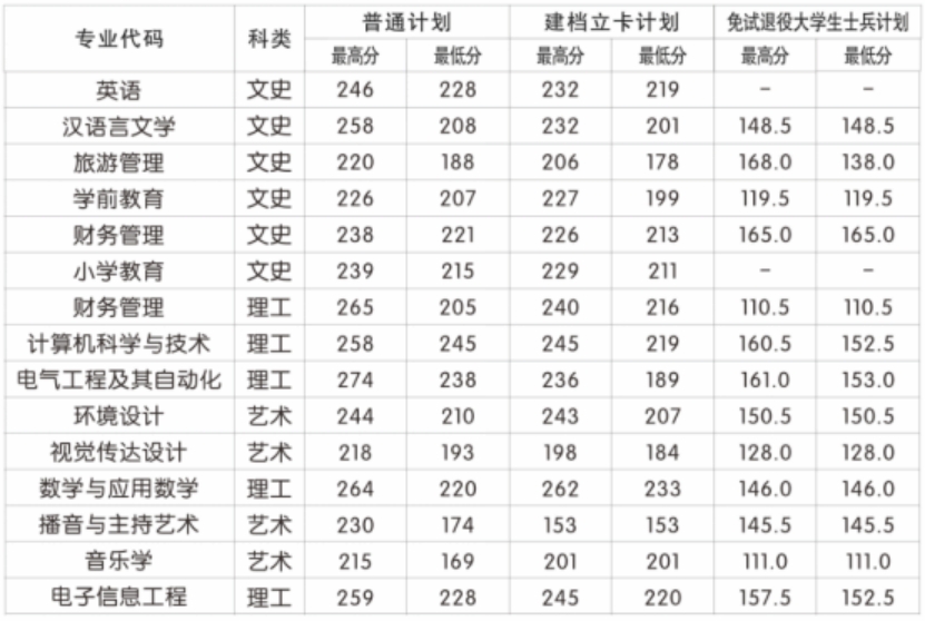 咸陽師范學(xué)院2023年招生情況統(tǒng)計表