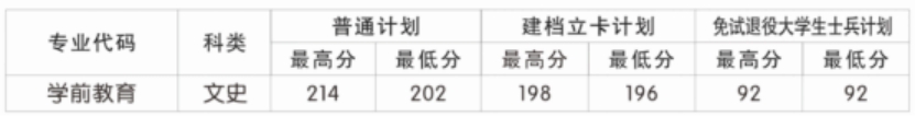 咸陽師范學(xué)院教學(xué)點(咸陽職業(yè)技術(shù)學(xué)院)2023年招生情況統(tǒng)計表