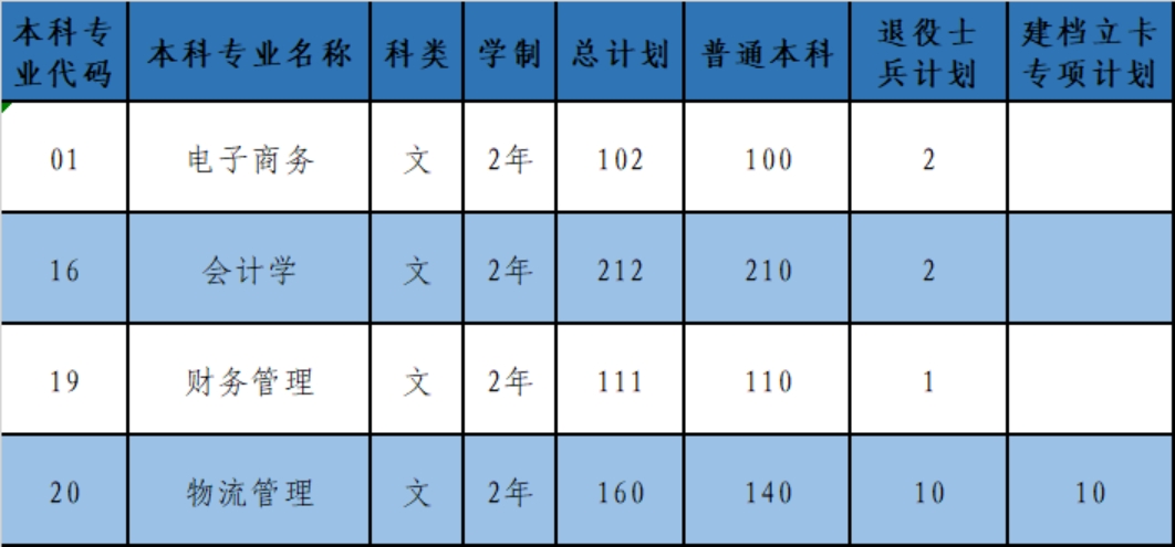 陜西科技大學鎬京學院2023年普通專升本招生計劃一覽表