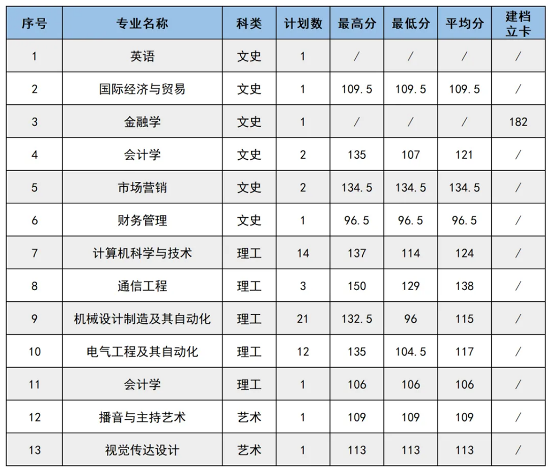 專(zhuān)升本錄取情況（A段-退役士兵單列計(jì)劃）