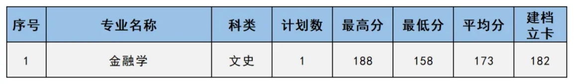 專(zhuān)升本錄取情況（B段-建檔立卡）