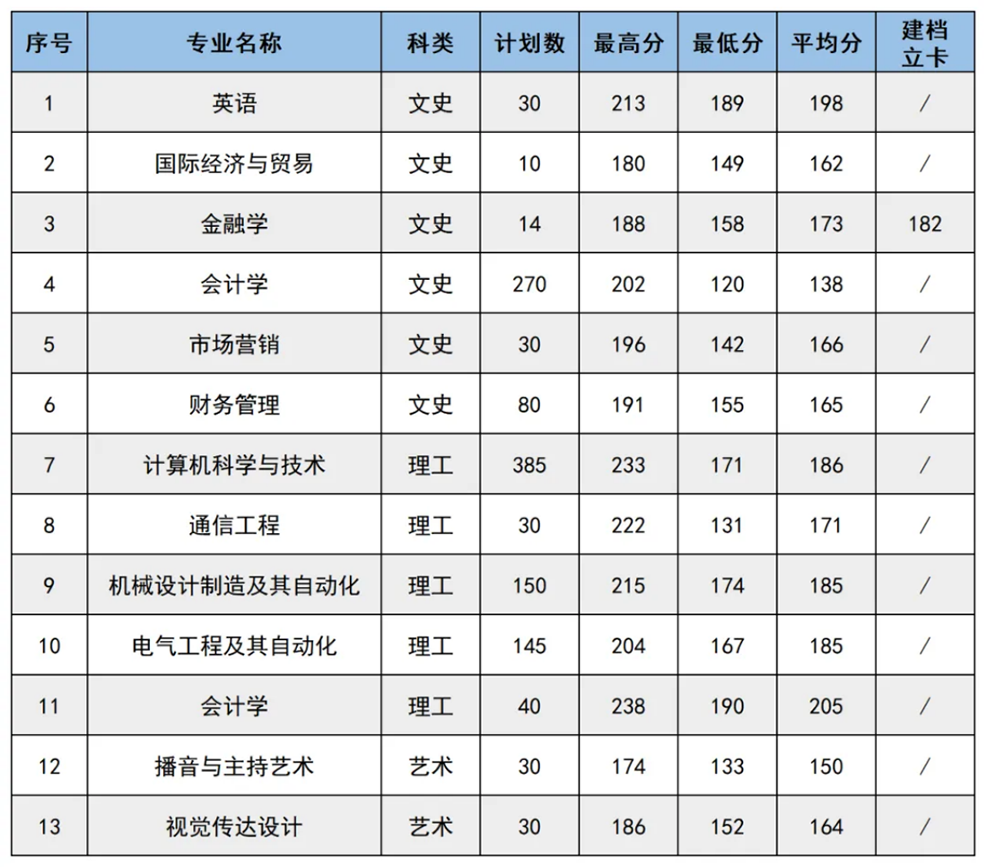 專(zhuān)升本錄取情況（C段-普通本科）