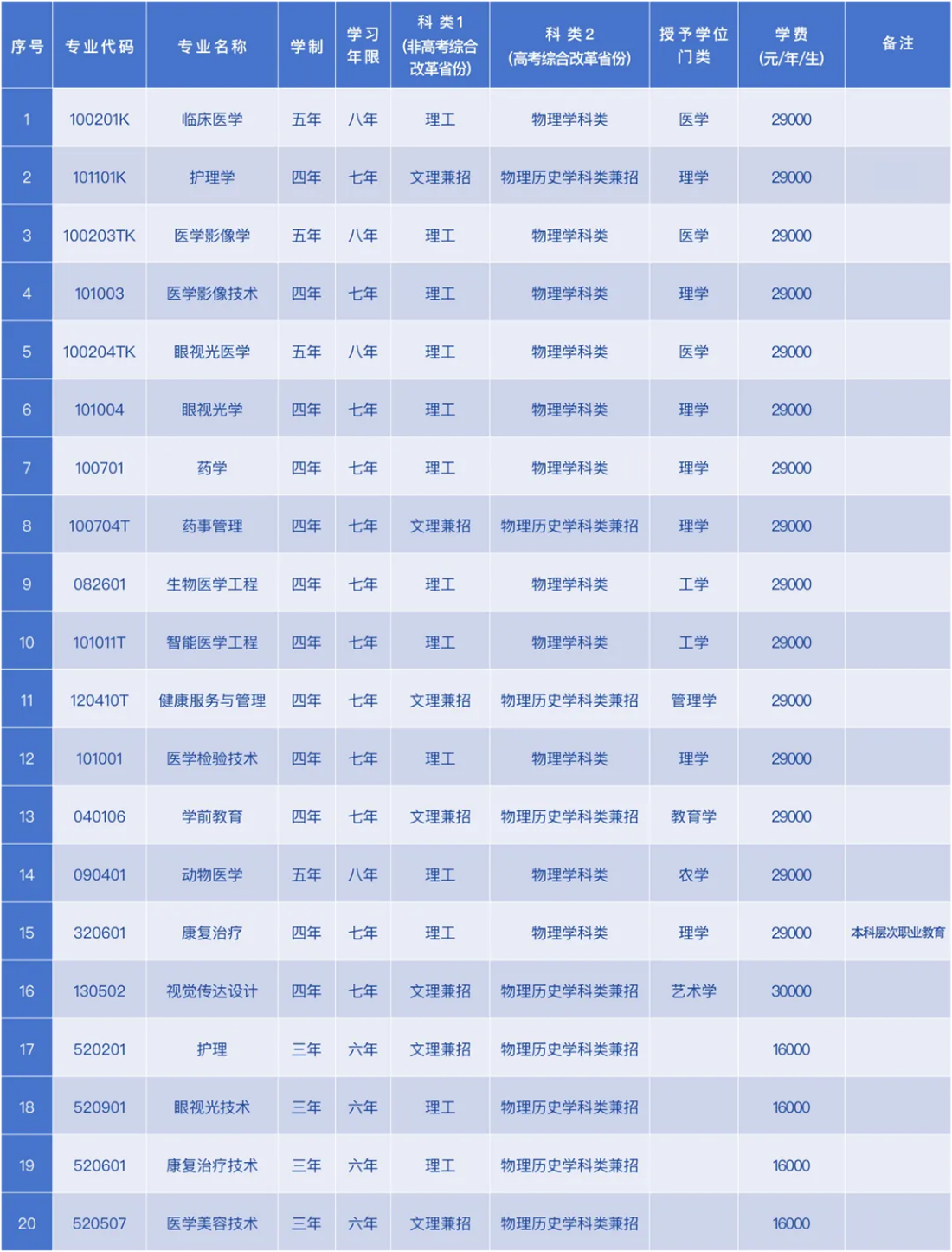 專業(yè)設(shè)置說明